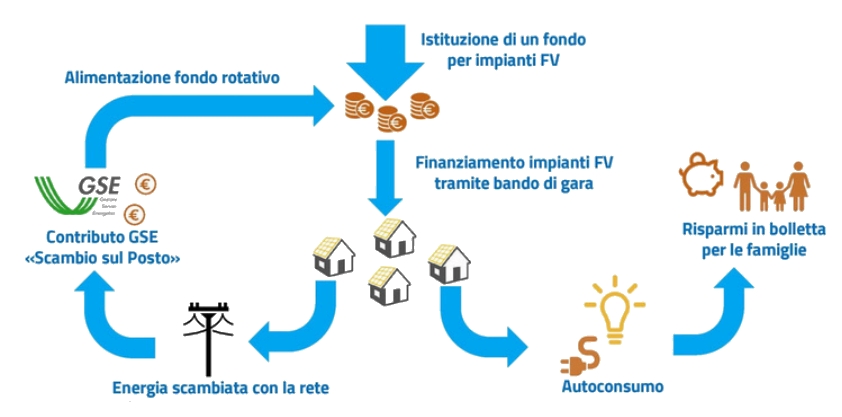 Meccanismo incentivazione Fondo Nazionale Reddito Energetico